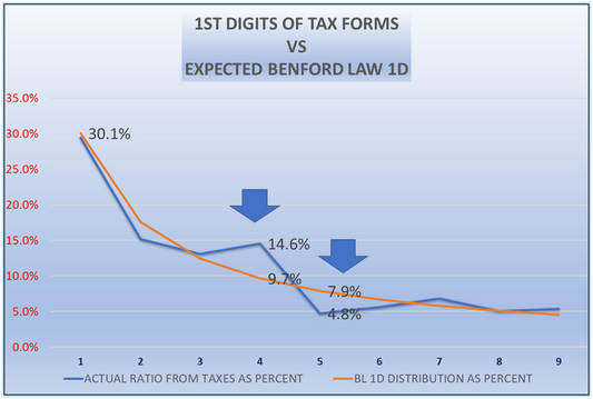 DJT Tax Analysis using Benford's Law - US Tax Commission report 12/2022 - Only $1.00 download
